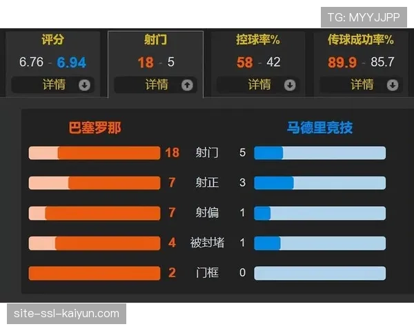 库巴西直红改变比赛走势，马竞客场2-0战胜巴萨占得先机